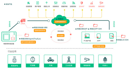 青蓮云獲數(shù)千萬元A輪融資，以軟件定義物聯(lián)網(wǎng)業(yè)務(wù)安全