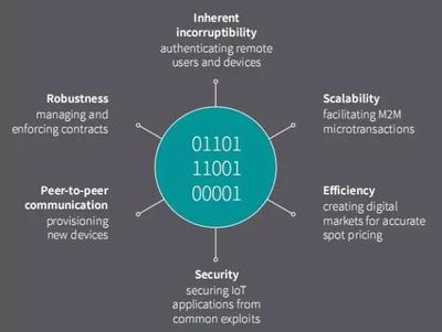 認(rèn)知計算、區(qū)塊鏈IoT與物聯(lián)網(wǎng)安全 引領(lǐng)未來的關(guān)鍵技術(shù)