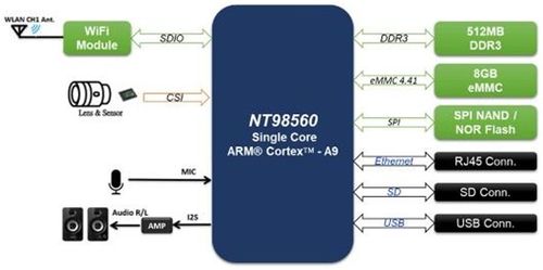 大聯大詮鼎集團攜手Novatek，推出新一代智能監控攝像頭物聯網解決方案