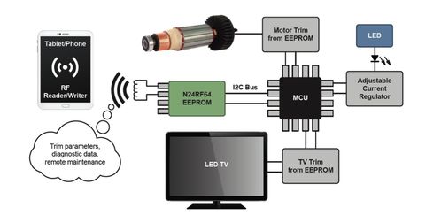 RFID與EEPROM的融合 為何它們是通往更簡單物聯網的密鑰